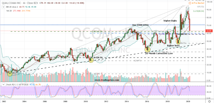 Qualcom stock price