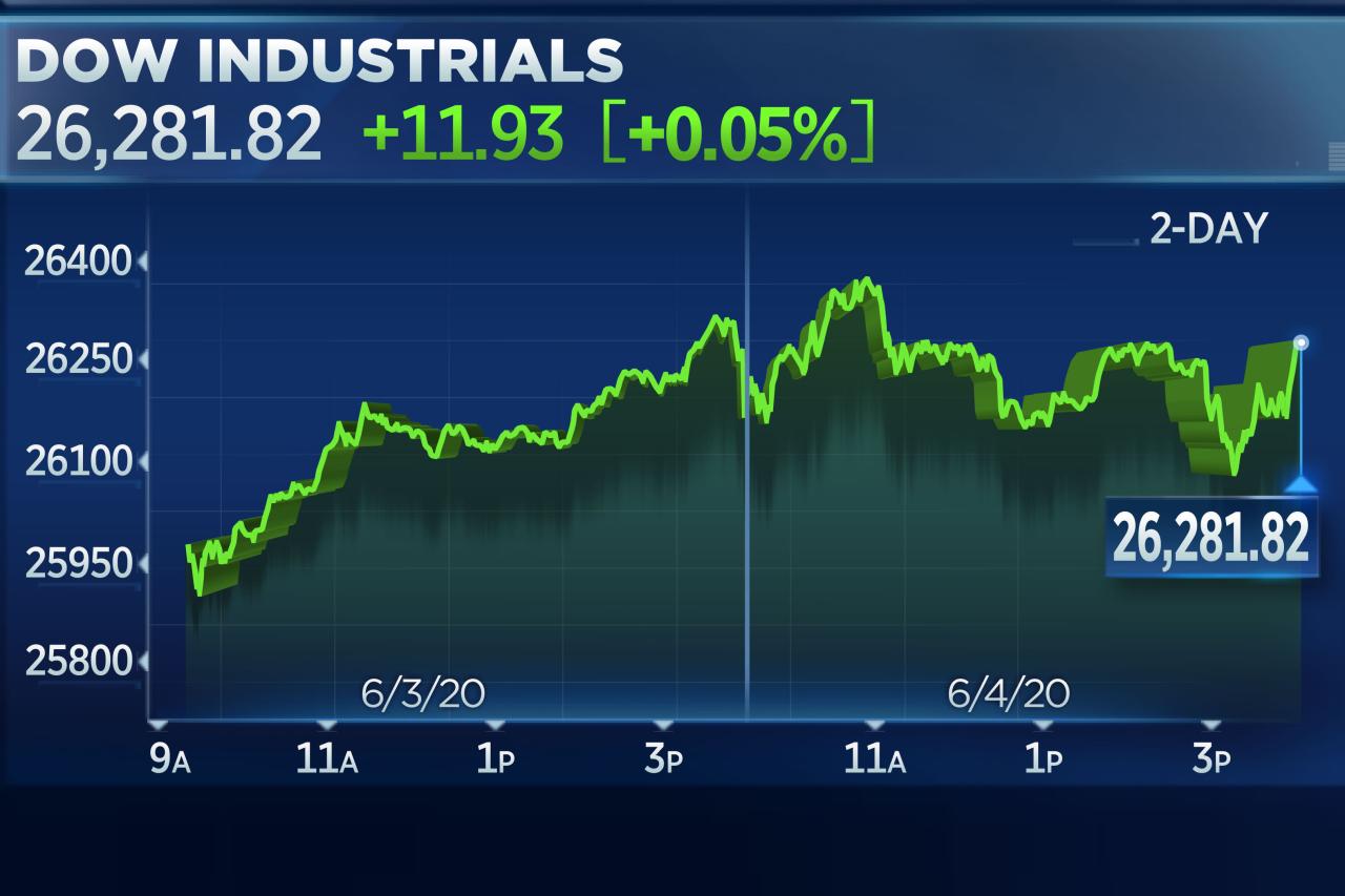 Nasdaq composite stock price