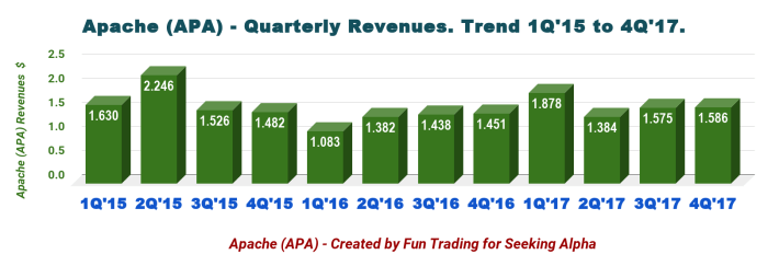 Apache corporation stock price