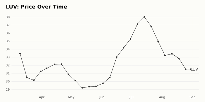 Price of southwest airlines stock