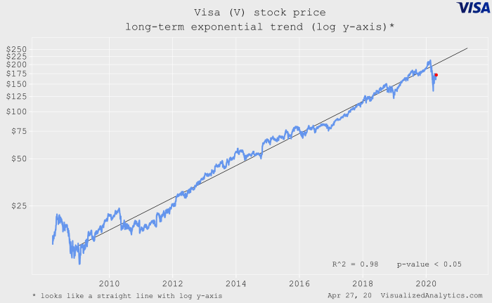 Price of visa stock