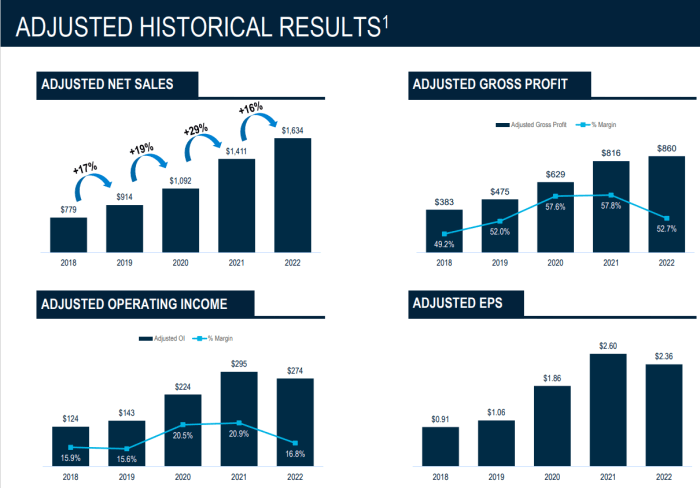 Yeti stock price