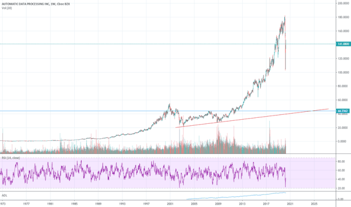 Adp tradingview nasdaq