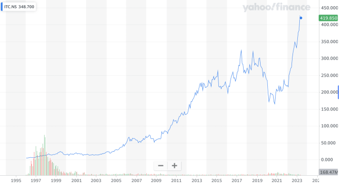 British american tobacco stock price