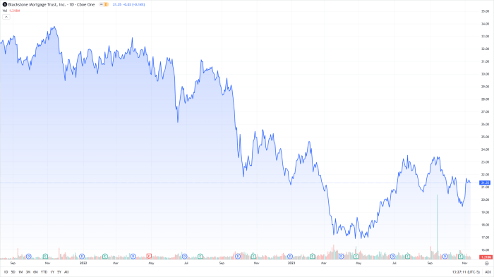 Bxmt stock price