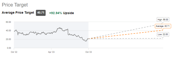 Viasat stock price