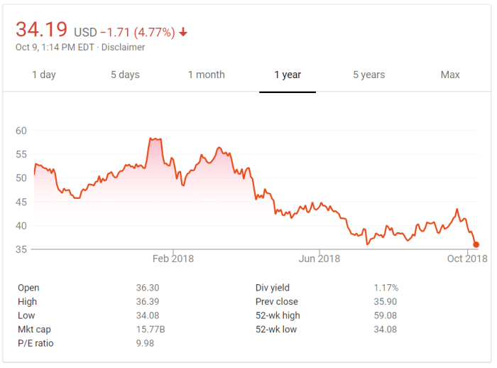 American airline stock price today