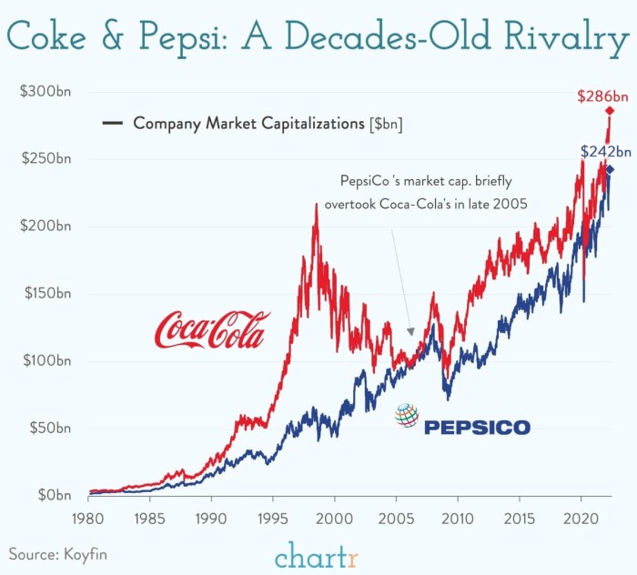 Pepsi co stock price