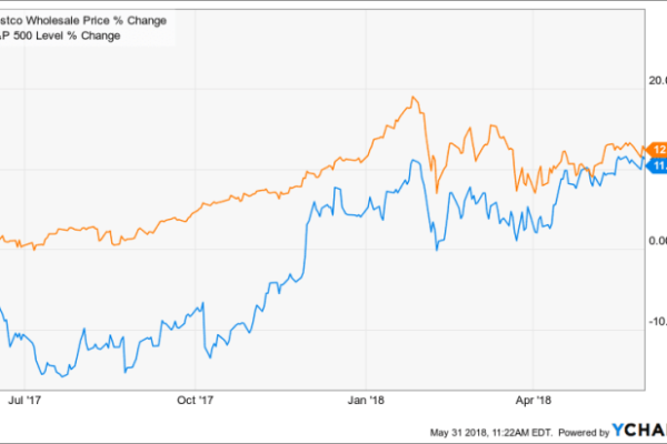 Stock price of costco