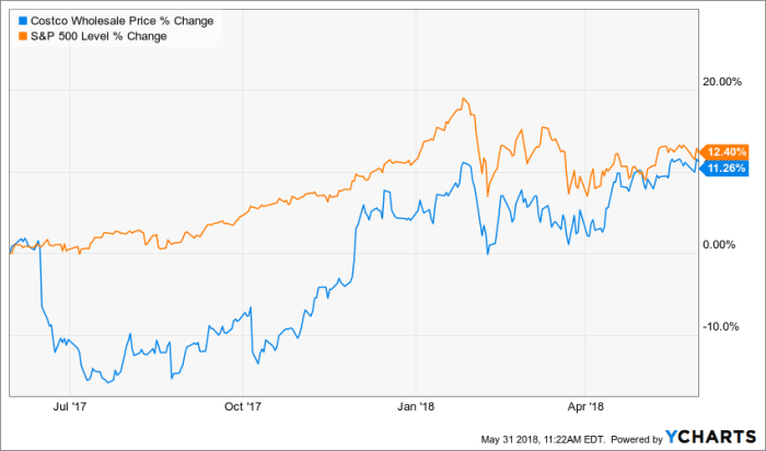 Stock price of costco