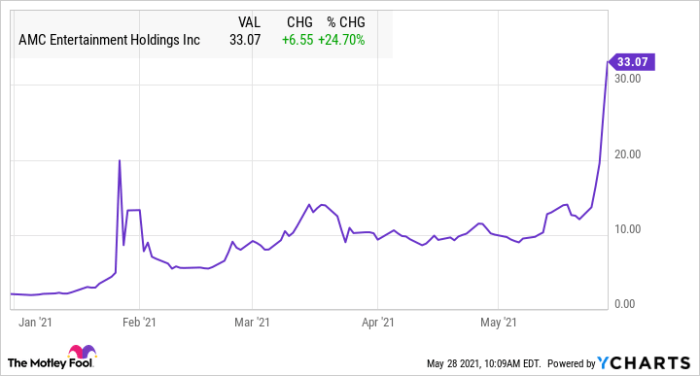 Amrx stock price