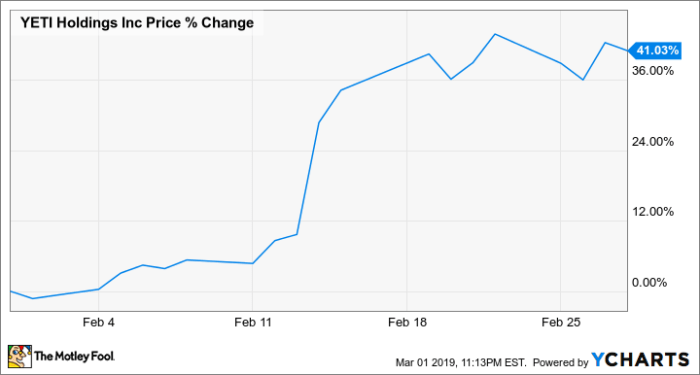 Yeti stock price