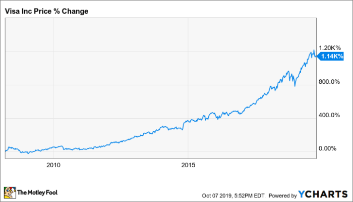 Price of visa stock