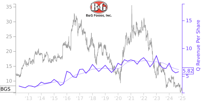 Bgs stock price