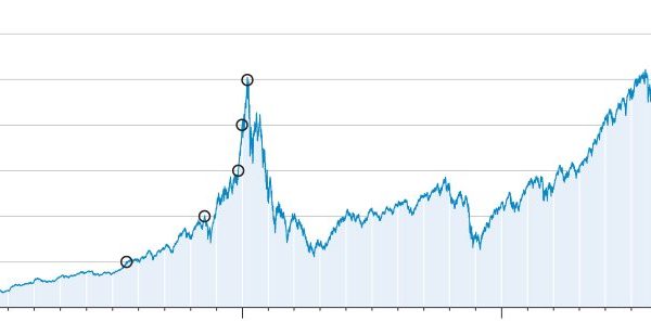 Nasdaq composite stock price