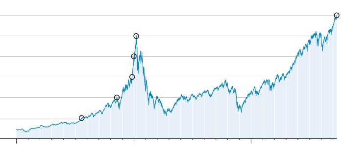 Nasdaq composite stock price