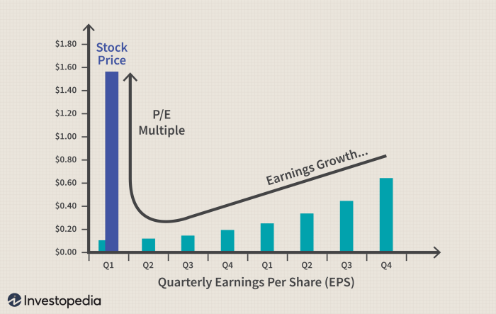 Stock price et