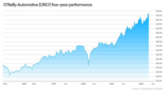 Orly stock price today