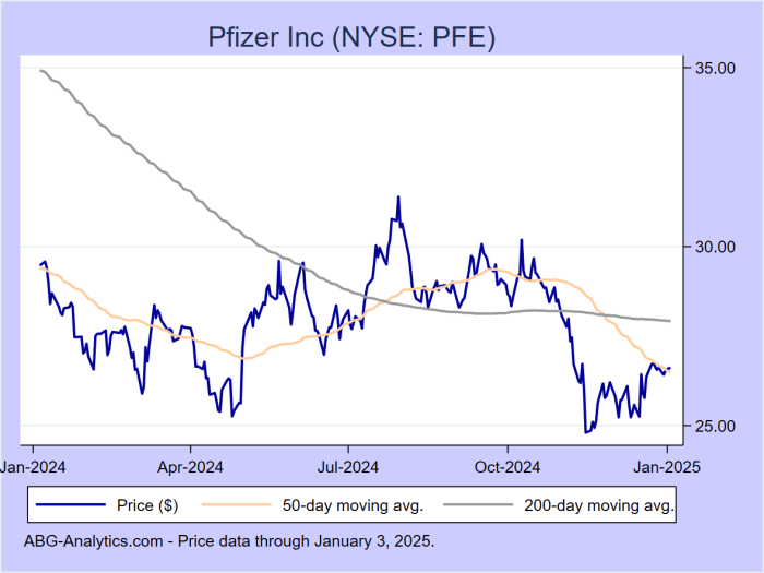 Pfe stock price today per share