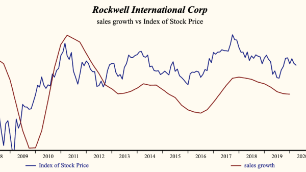 Rockwell stock price