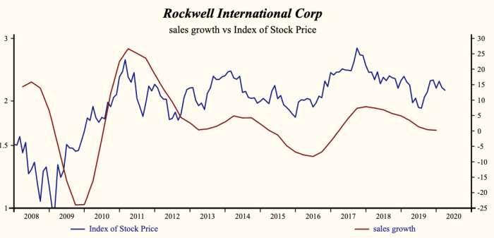 Rockwell stock price