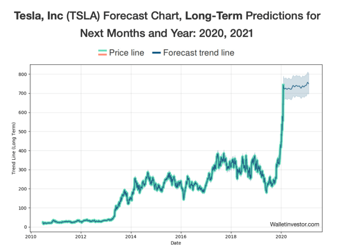 Tesla stock price target