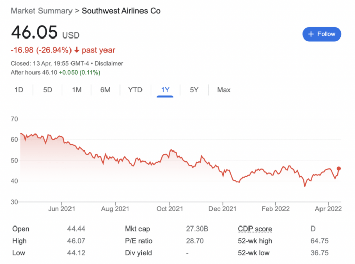 Price of southwest airlines stock