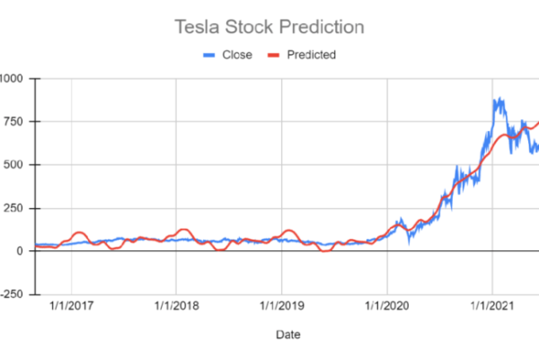 Tesla forecast 2030 predictions 2025 quarter despite outbreak virus