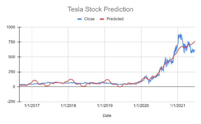 Tesla forecast 2030 predictions 2025 quarter despite outbreak virus