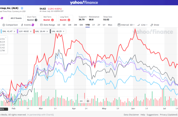 Airline airlines stocks altitude cruising statista