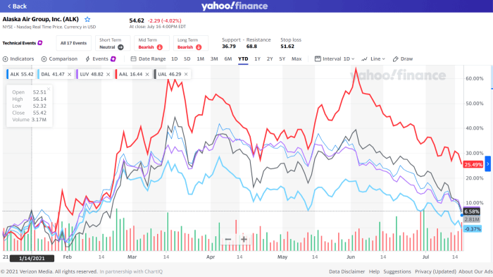 Airline airlines stocks altitude cruising statista