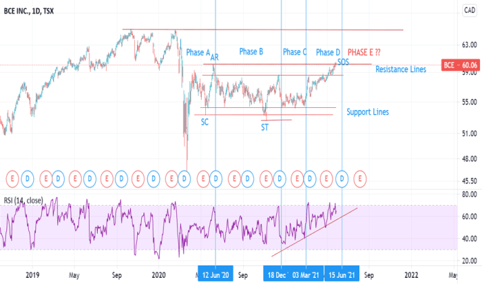 Stock price of bce