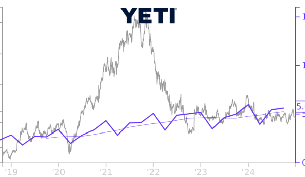 Yeti stock price