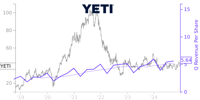 Yeti stock price