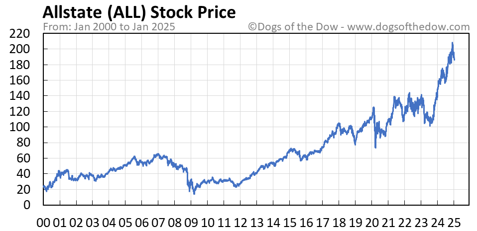 Allstate stock price today