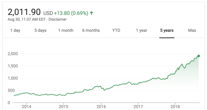 What's amazon stock price