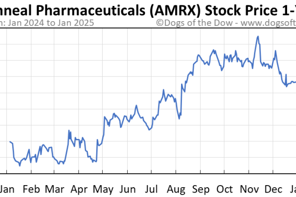 Amrx stock price