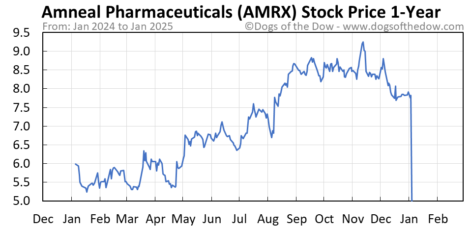 Amrx stock price