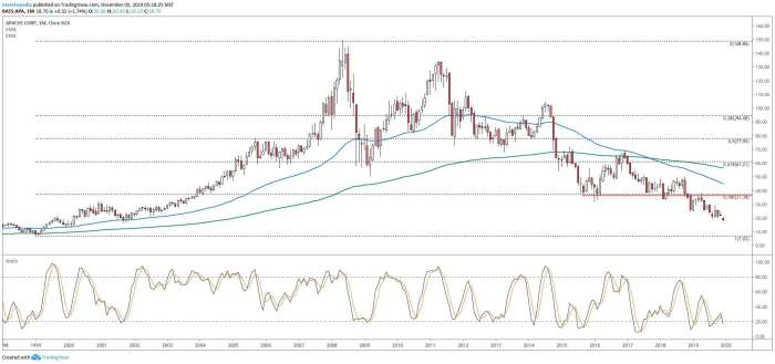 Apache corporation stock price