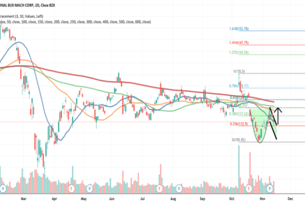 Price of ibm stock