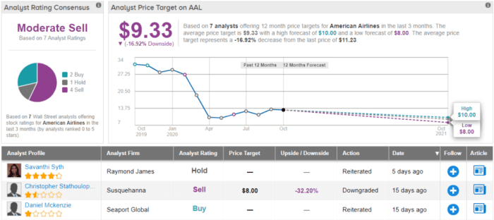 American airline stock price today