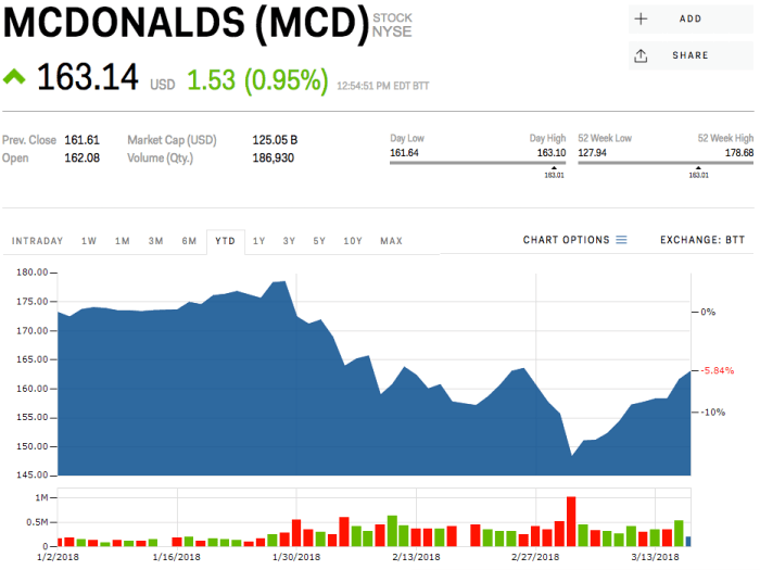 Stock mcdonald mcdonalds chart high 2010 soars record reporter hibah yousuf staff track click