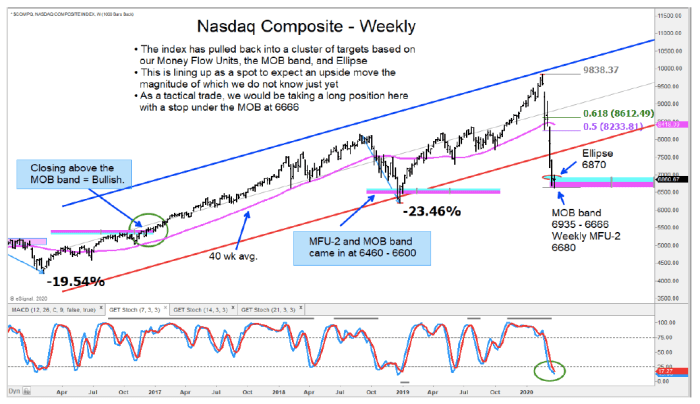 Nasdaq tracker etf invest forex