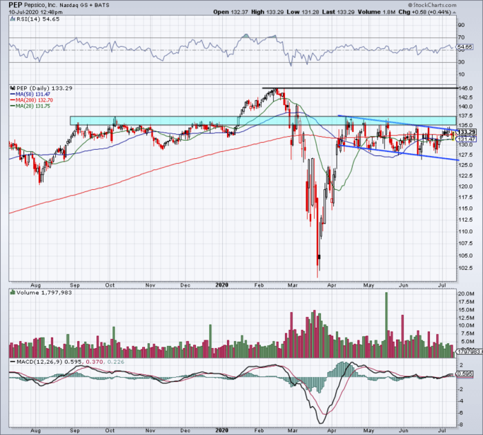 Price stock pepsico edgar sec gov archives