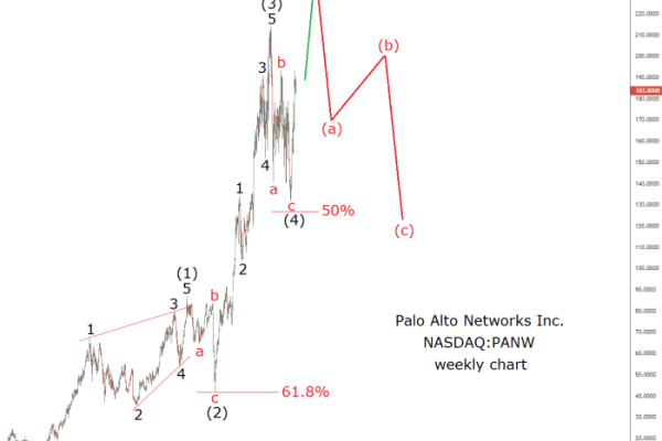 Paloalto stock price