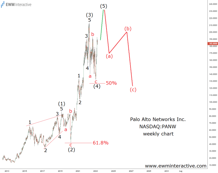 Paloalto stock price