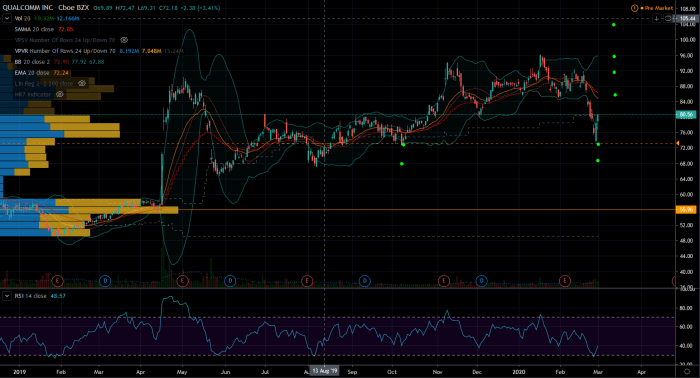 Qualcom stock price