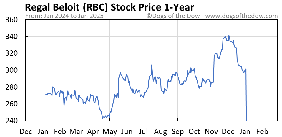 Rbc market stock capital markets