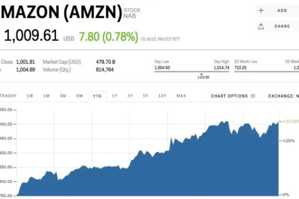 What's amazon stock price