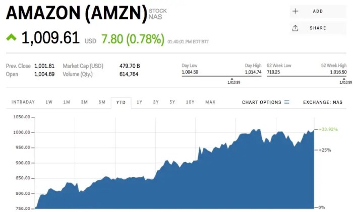 What's amazon stock price